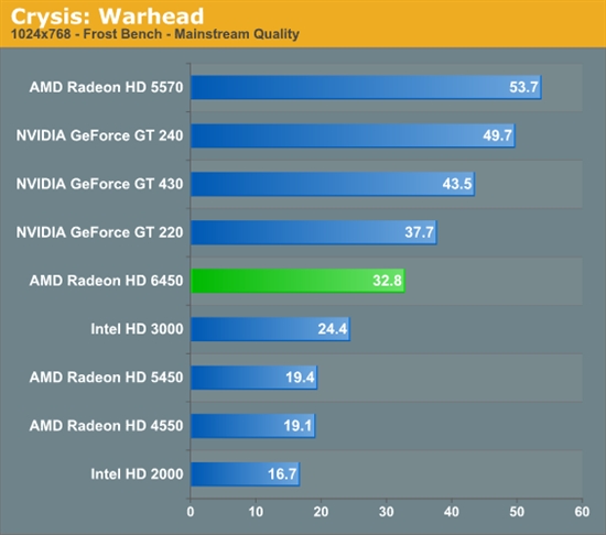 HTPCʱRadeon HD 6450