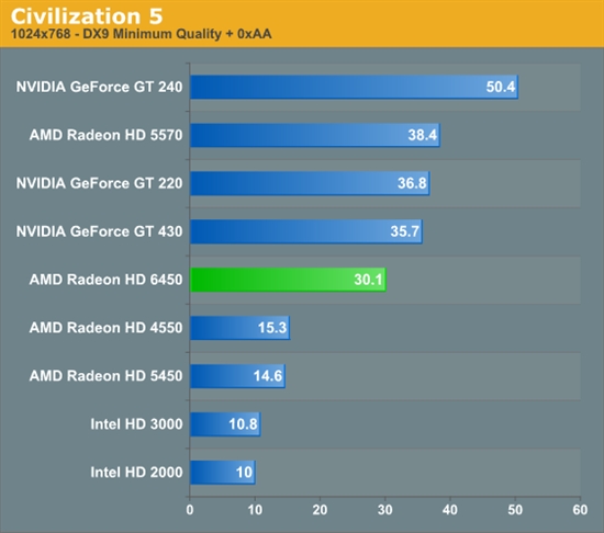 HTPCʱRadeon HD 6450