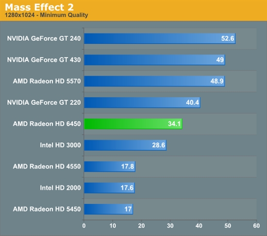 HTPCʱRadeon HD 6450