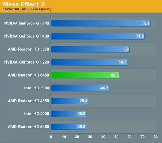 HTPCʱRadeon HD 6450