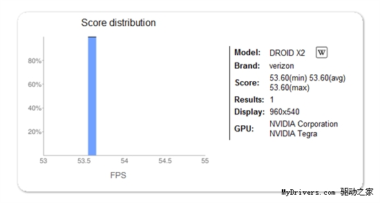 ĦDroid X2ȷTegra 2+qHD