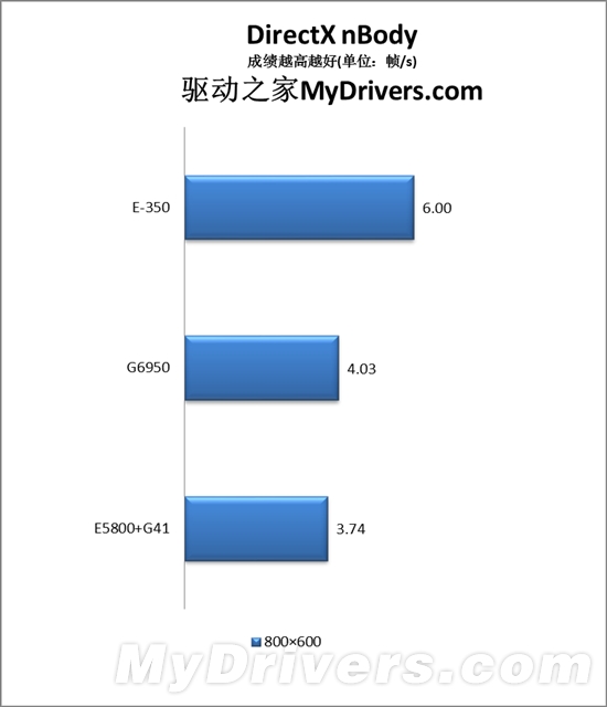 对决奔腾:AMD Brazos E-350掀起入门级桌面大战
