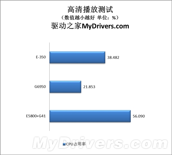 对决奔腾:AMD Brazos E-350掀起入门级桌面大战