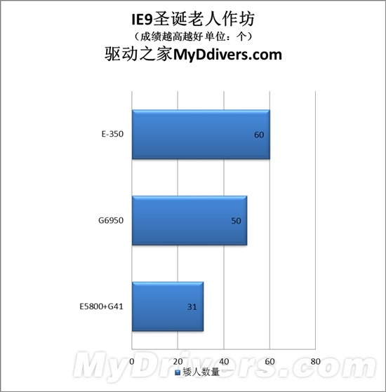 对决奔腾:AMD Brazos E-350掀起入门级桌面大战