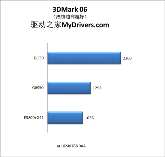 对决奔腾:AMD Brazos E-350掀起入门级桌面大战