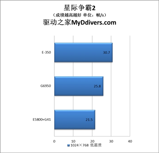 对决奔腾:AMD Brazos E-350掀起入门级桌面大战
