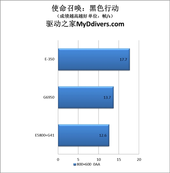 对决奔腾:AMD Brazos E-350掀起入门级桌面大战