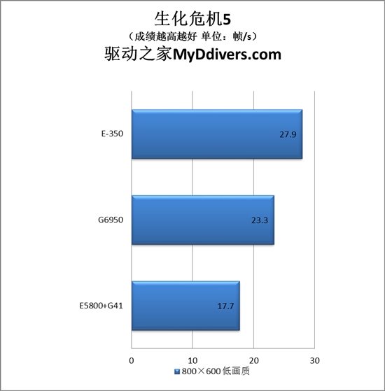 对决奔腾:AMD Brazos E-350掀起入门级桌面大战