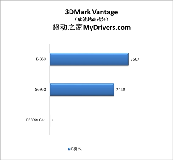对决奔腾:AMD Brazos E-350掀起入门级桌面大战
