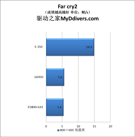 对决奔腾:AMD Brazos E-350掀起入门级桌面大战
