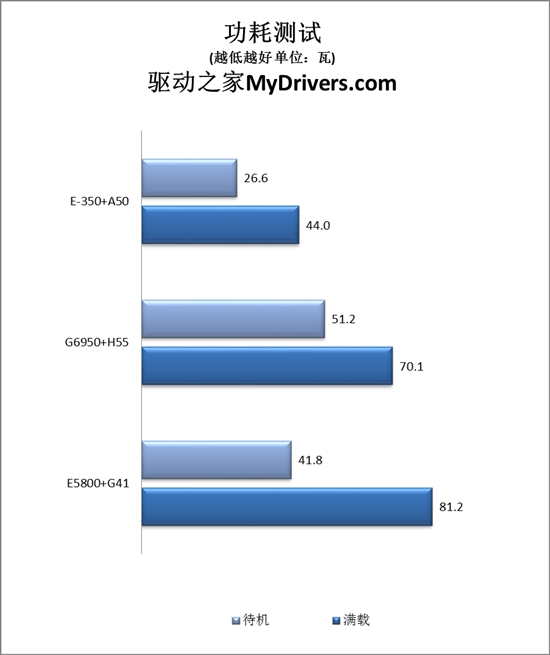 对决奔腾:AMD Brazos E-350掀起入门级桌面大战