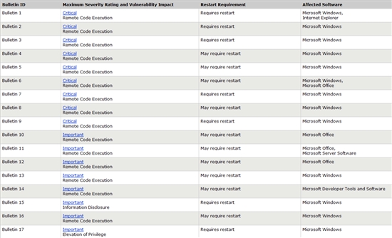 微软下周二将发布17个补丁 修复64个漏洞