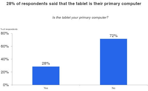 28%ûƽΪҪPCʹ