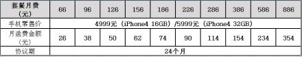 中国联通4月12日推购iPhone 4送话费合约计划