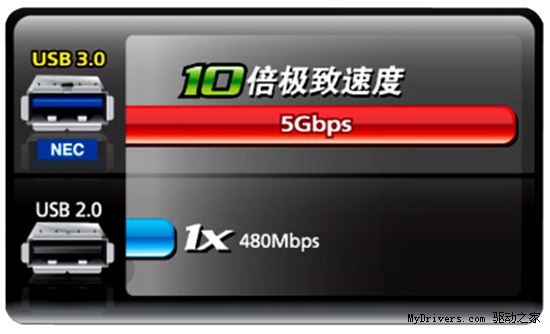 如何让10倍传输更方便?详解EasyUSB3.0!