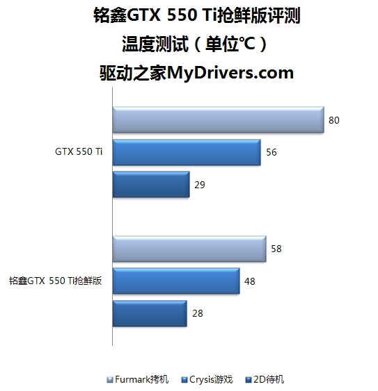 核心轻松过1G!铭鑫GTX 550 Ti评测