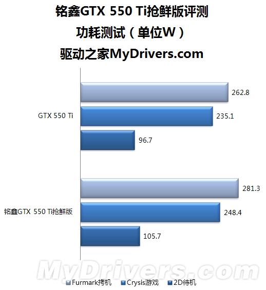 核心轻松过1G!铭鑫GTX 550 Ti评测