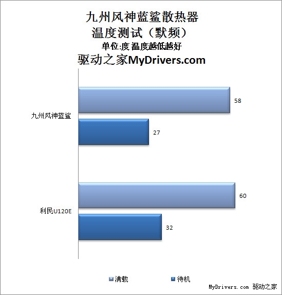 六热管大风扇 九州风神蓝鲨散热器评测