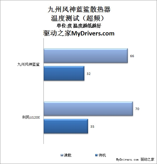六热管大风扇 九州风神蓝鲨散热器评测