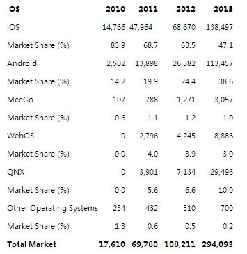 2011-2015年移动操作系统市场份额预测