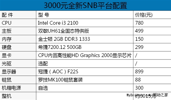 快速尝鲜LGA1155！3000元SNB平台配置