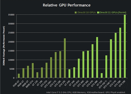 HTPC新宠：GeForce GT 520低调正式发布