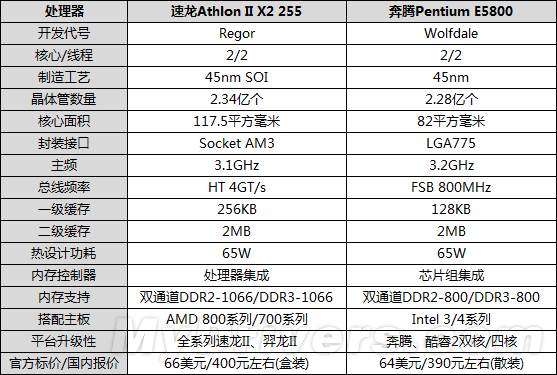 速龙II与奔腾的纠葛：入门级整合平台大战