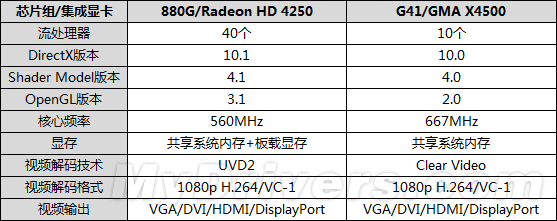 速龙II与奔腾的纠葛：入门级整合平台大战