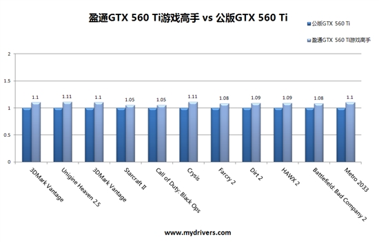 黑海2散热 盈通GTX 560 Ti游戏高手评测