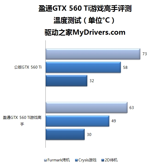 黑海2散热 盈通GTX 560 Ti游戏高手评测