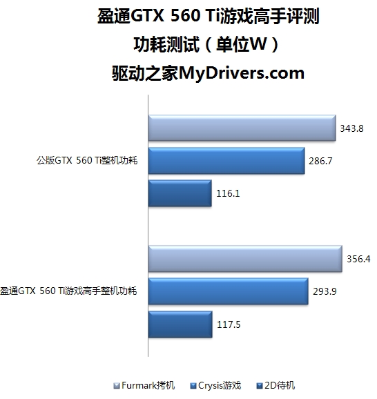 黑海2散热 盈通GTX 560 Ti游戏高手评测