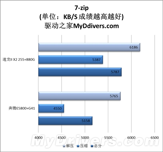 速龙II与奔腾的纠葛：入门级整合平台大战