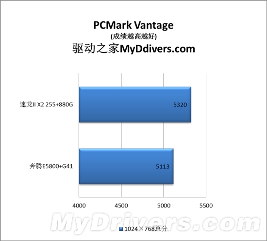 速龙II与奔腾的纠葛：入门级整合平台大战