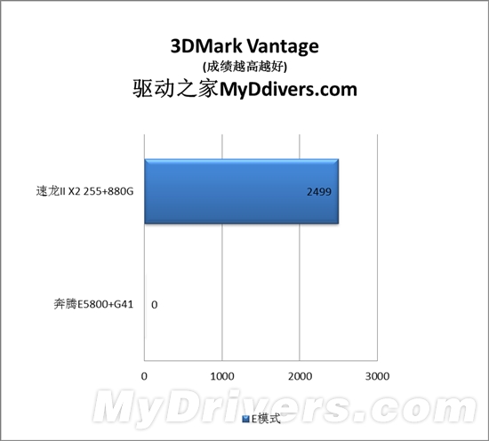 速龙II与奔腾的纠葛：入门级整合平台大战