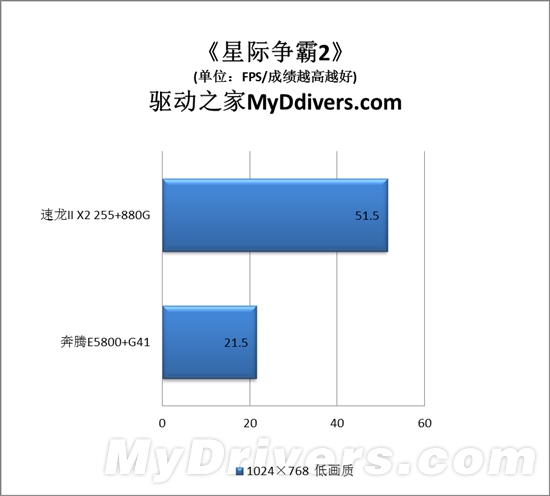 速龙II与奔腾的纠葛：入门级整合平台大战