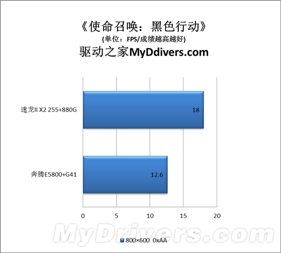 速龙II与奔腾的纠葛：入门级整合平台大战