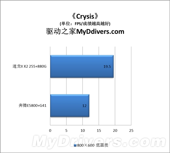 速龙II与奔腾的纠葛：入门级整合平台大战