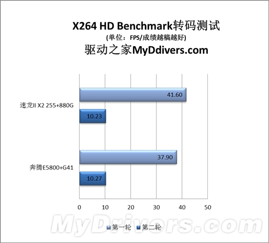 速龙II与奔腾的纠葛：入门级整合平台大战