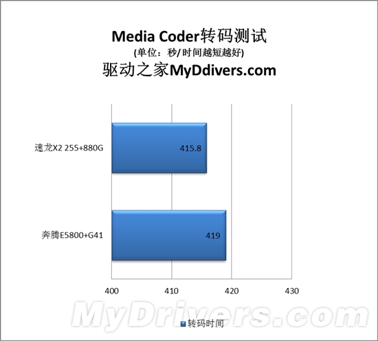 速龙II与奔腾的纠葛：入门级整合平台大战