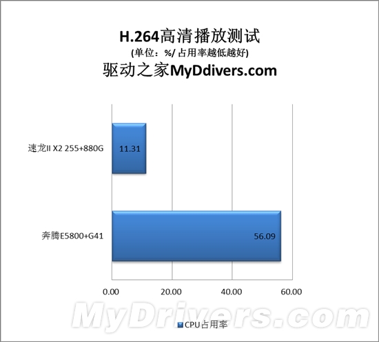 速龙II与奔腾的纠葛：入门级整合平台大战