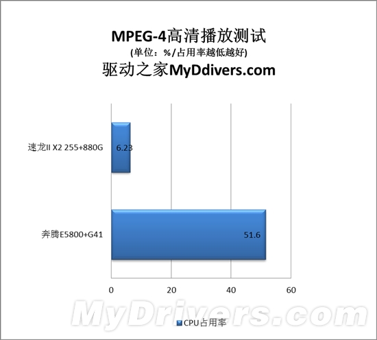 速龙II与奔腾的纠葛：入门级整合平台大战