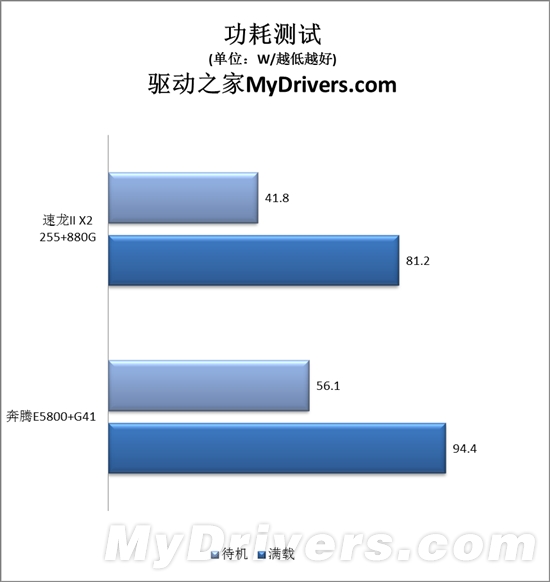 速龙II与奔腾的纠葛：入门级整合平台大战