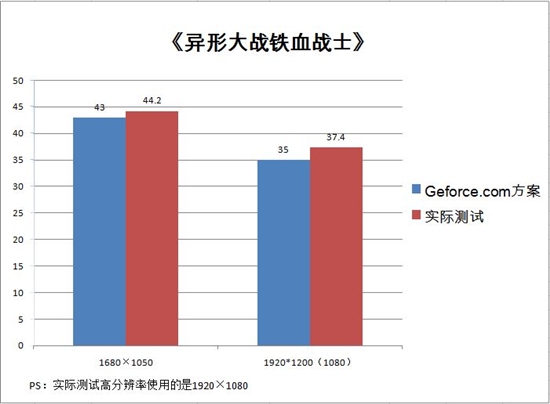 最佳游戏配置！GTX550Ti简测Geforce.com