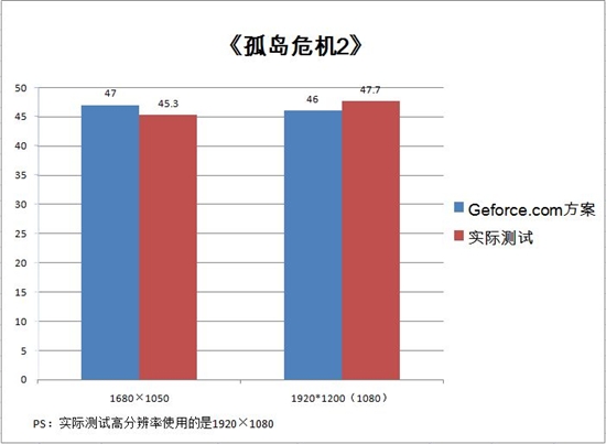 最佳游戏配置！GTX550Ti简测Geforce.com