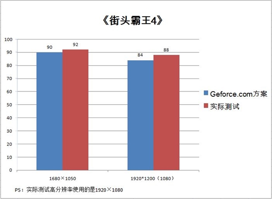 最佳游戏配置！GTX550Ti简测Geforce.com