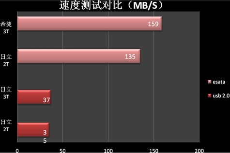 3TB只是小意思 ORICO 9618SUS战斗版硬盘底座抢先体验