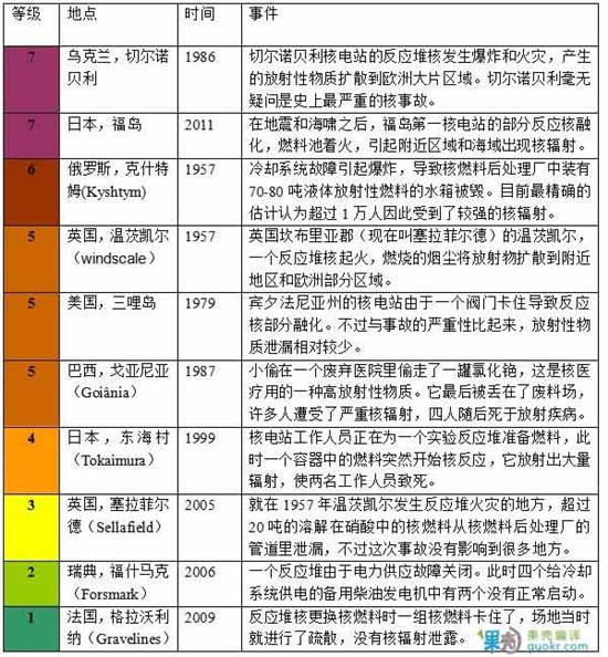 盘点历史上各级别核事故