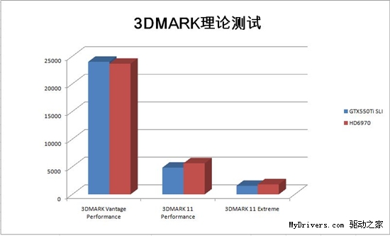 难以想象的性能！GTX550Ti SLI越级掀翻HD6970