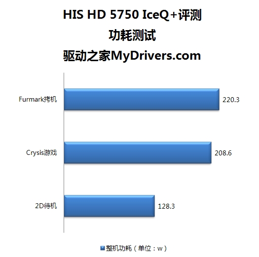 HIS第二弹：HD 5750 IceQ+ Turbo赏析、实测