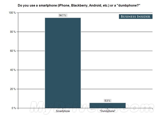 智能手机调查：大多数Android用户讨厌苹果